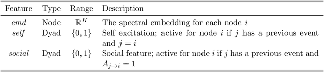 Figure 1 for Discriminative Modeling of Social Influence for Prediction and Explanation in Event Cascades