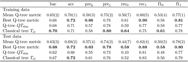 Figure 2 for Representation of binary classification trees with binary features by quantum circuits