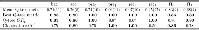 Figure 4 for Representation of binary classification trees with binary features by quantum circuits