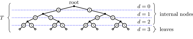 Figure 1 for Representation of binary classification trees with binary features by quantum circuits
