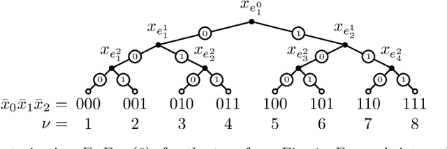 Figure 3 for Representation of binary classification trees with binary features by quantum circuits