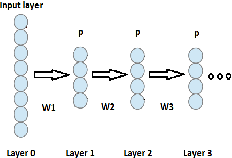Figure 1 for Layer-wise training of deep networks using kernel similarity