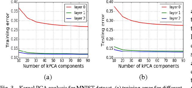 Figure 3 for Layer-wise training of deep networks using kernel similarity