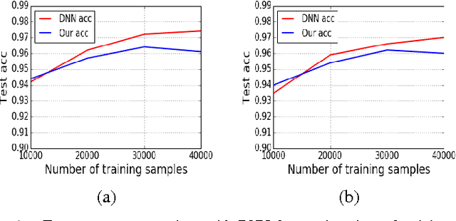 Figure 4 for Layer-wise training of deep networks using kernel similarity