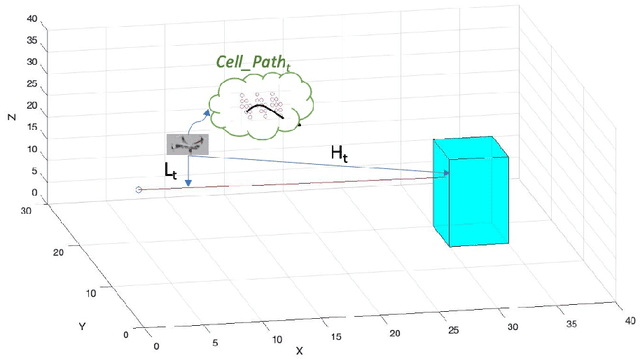 Figure 1 for Cell A* for Navigation of Unmanned Aerial Vehicles in Partially-known Environments