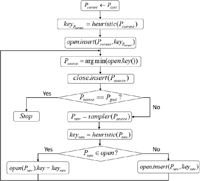 Figure 3 for Cell A* for Navigation of Unmanned Aerial Vehicles in Partially-known Environments
