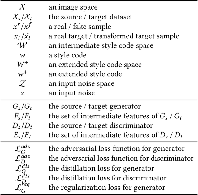 Figure 2 for D3T-GAN: Data-Dependent Domain Transfer GANs for Few-shot Image Generation