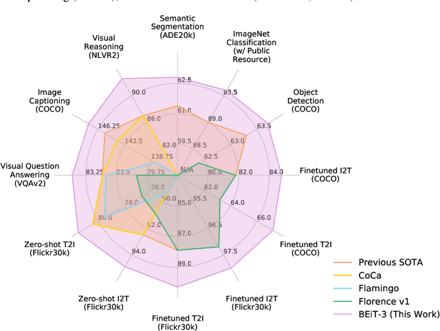 Figure 1 for Image as a Foreign Language: BEiT Pretraining for All Vision and Vision-Language Tasks