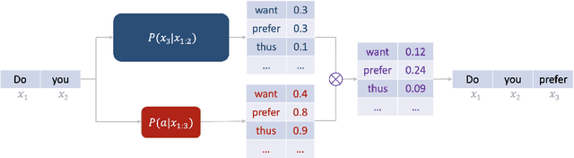 Figure 1 for FUDGE: Controlled Text Generation With Future Discriminators