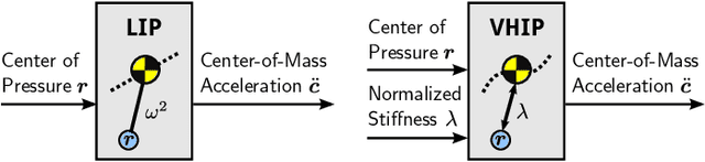 Figure 1 for Capturability-based Pattern Generation for Walking with Variable Height
