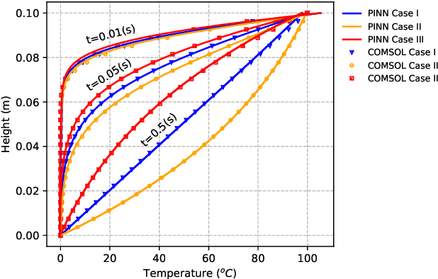 Figure 2 for Physics-informed neural network solution of thermo-hydro-mechanical (THM) processes in porous media