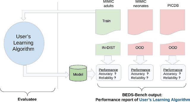 Figure 3 for BEDS-Bench: Behavior of EHR-models under Distributional Shift--A Benchmark