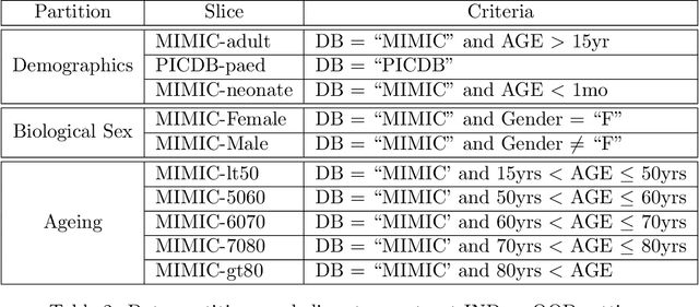 Figure 4 for BEDS-Bench: Behavior of EHR-models under Distributional Shift--A Benchmark