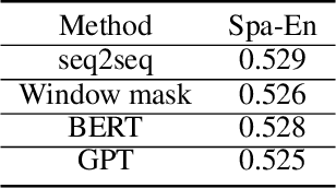 Figure 4 for A text autoencoder from transformer for fast encoding language representation