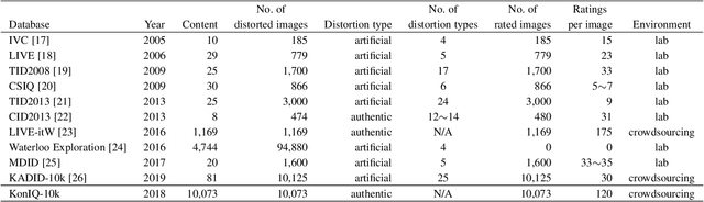 Figure 1 for KonIQ-10k: An ecologically valid database for deep learning of blind image quality assessment