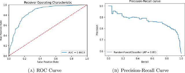Figure 2 for Predicting Participation in Cancer Screening Programs with Machine Learning