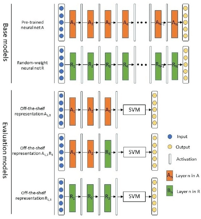 Figure 3 for How Much Off-The-Shelf Knowledge Is Transferable From Natural Images To Pathology Images?