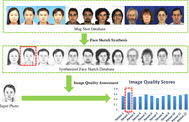 Figure 2 for Training-Free Synthesized Face Sketch Recognition Using Image Quality Assessment Metrics