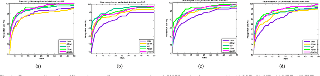 Figure 4 for Training-Free Synthesized Face Sketch Recognition Using Image Quality Assessment Metrics