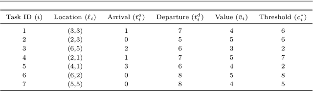 Figure 2 for Distributed Planning for Serving Cooperative Tasks with Time Windows: A Game Theoretic Approach