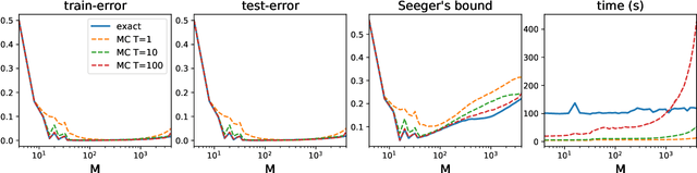 Figure 4 for Learning Stochastic Majority Votes by Minimizing a PAC-Bayes Generalization Bound