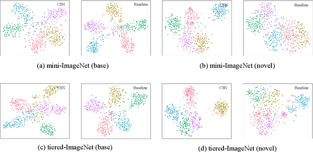 Figure 4 for CSN: Component-Supervised Network for Few-Shot Classification