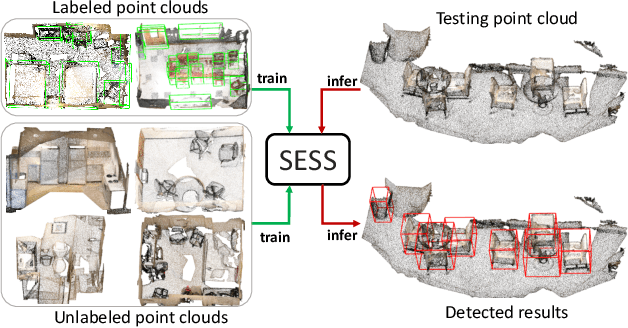 Figure 1 for SESS: Self-Ensembling Semi-Supervised 3D Object Detection