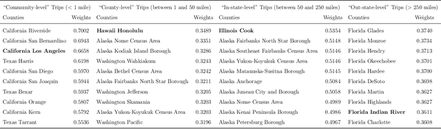 Figure 2 for Interpretable travel distance on the county-wise COVID-19 by sequence to sequence with attention