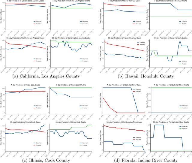 Figure 3 for Interpretable travel distance on the county-wise COVID-19 by sequence to sequence with attention