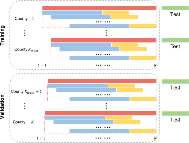 Figure 4 for Interpretable travel distance on the county-wise COVID-19 by sequence to sequence with attention