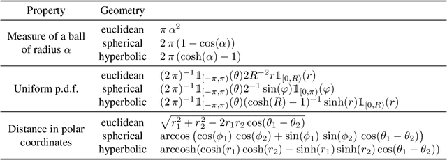 Figure 2 for Unveiling the Sampling Density in Non-Uniform Geometric Graphs