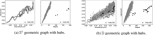 Figure 1 for Unveiling the Sampling Density in Non-Uniform Geometric Graphs