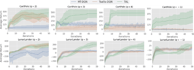 Figure 3 for Enforcing KL Regularization in General Tsallis Entropy Reinforcement Learning via Advantage Learning