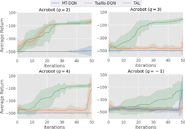 Figure 4 for Enforcing KL Regularization in General Tsallis Entropy Reinforcement Learning via Advantage Learning