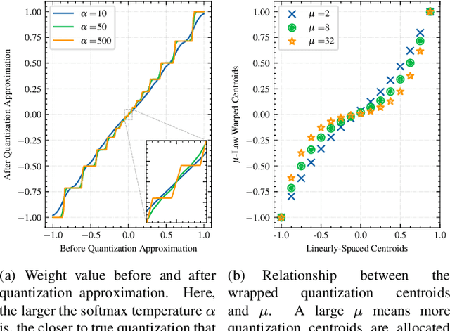 Figure 1 for Sub-8-bit quantization for on-device speech recognition: a regularization-free approach