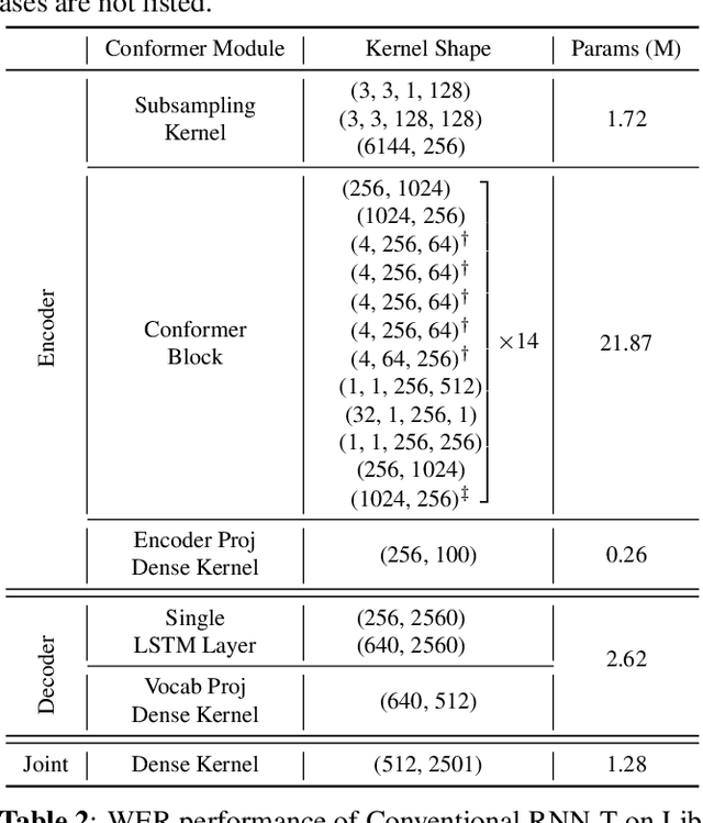 Figure 2 for Sub-8-bit quantization for on-device speech recognition: a regularization-free approach