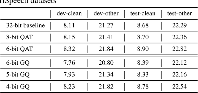 Figure 4 for Sub-8-bit quantization for on-device speech recognition: a regularization-free approach