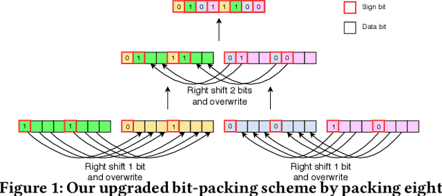 Figure 1 for daBNN: A Super Fast Inference Framework for Binary Neural Networks on ARM devices