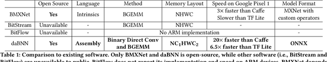 Figure 2 for daBNN: A Super Fast Inference Framework for Binary Neural Networks on ARM devices
