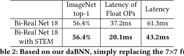 Figure 4 for daBNN: A Super Fast Inference Framework for Binary Neural Networks on ARM devices