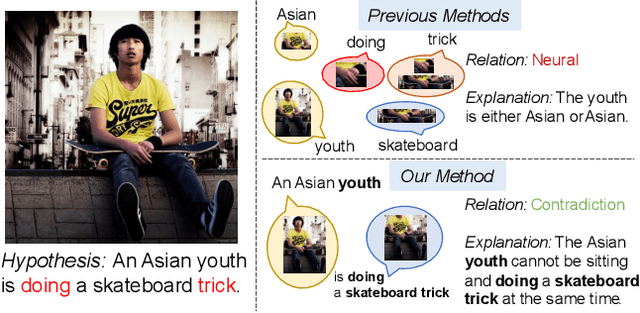 Figure 1 for Chunk-aware Alignment and Lexical Constraint for Visual Entailment with Natural Language Explanations