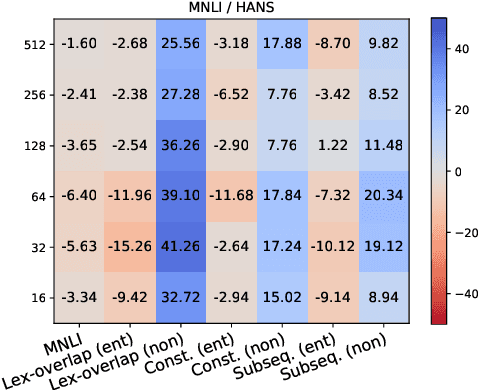 Figure 4 for Avoiding Inference Heuristics in Few-shot Prompt-based Finetuning
