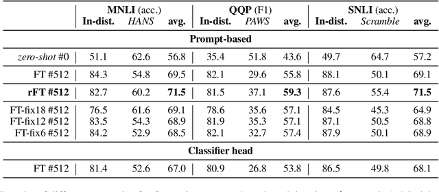 Figure 3 for Avoiding Inference Heuristics in Few-shot Prompt-based Finetuning