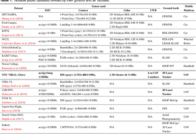 Figure 2 for NTU VIRAL: A Visual-Inertial-Ranging-Lidar Dataset, From an Aerial Vehicle Viewpoint