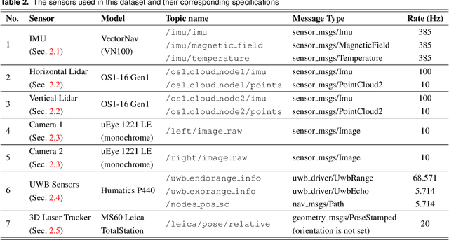 Figure 4 for NTU VIRAL: A Visual-Inertial-Ranging-Lidar Dataset, From an Aerial Vehicle Viewpoint