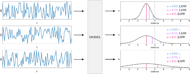 Figure 1 for A Bayesian Deep Learning Framework for End-To-End Prediction of Emotion from Heartbeat