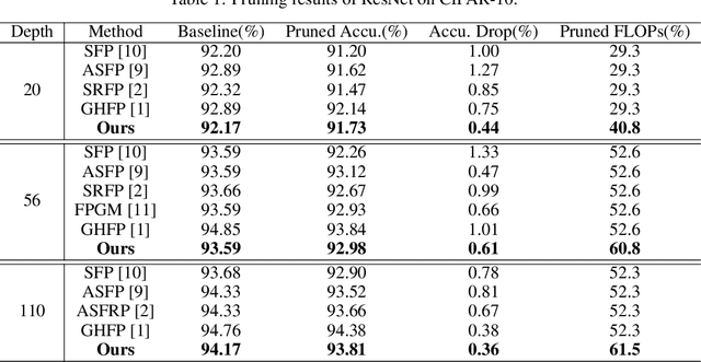 Figure 2 for Asymptotic Soft Cluster Pruning for Deep Neural Networks