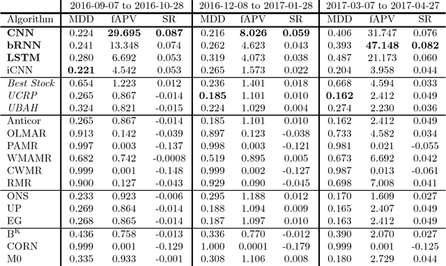 Figure 4 for A Deep Reinforcement Learning Framework for the Financial Portfolio Management Problem