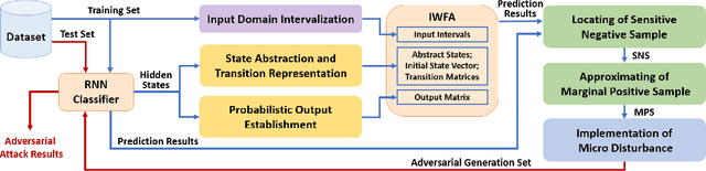 Figure 2 for TSFool: Crafting High-quality Adversarial Time Series through Multi-objective Optimization to Fool Recurrent Neural Network Classifiers