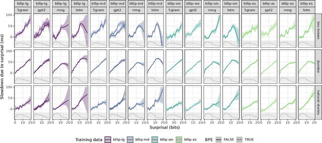 Figure 1 for On the Predictive Power of Neural Language Models for Human Real-Time Comprehension Behavior